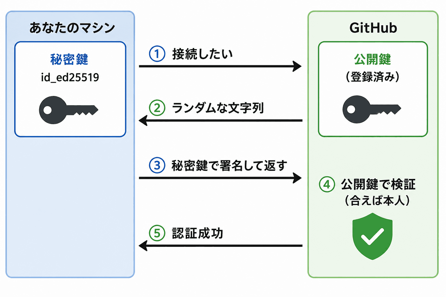 SSHの認証の流れ